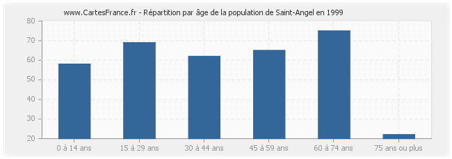 Répartition par âge de la population de Saint-Angel en 1999