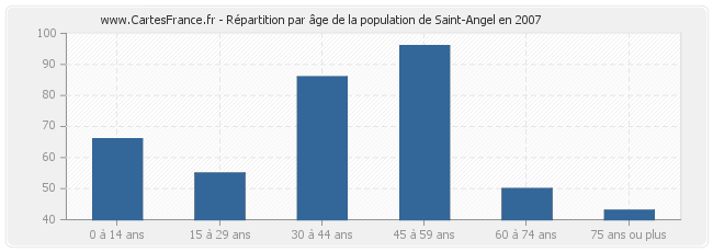 Répartition par âge de la population de Saint-Angel en 2007