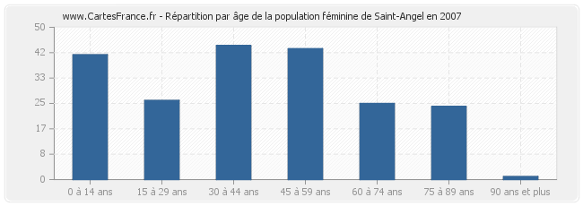 Répartition par âge de la population féminine de Saint-Angel en 2007