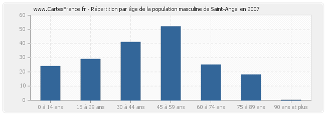 Répartition par âge de la population masculine de Saint-Angel en 2007