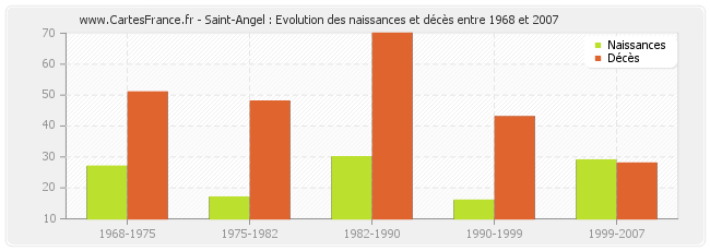 Saint-Angel : Evolution des naissances et décès entre 1968 et 2007