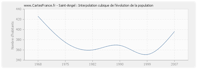 Saint-Angel : Interpolation cubique de l'évolution de la population