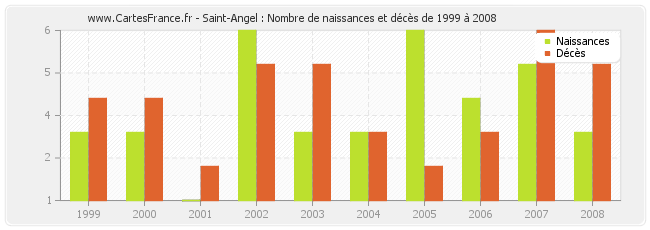 Saint-Angel : Nombre de naissances et décès de 1999 à 2008