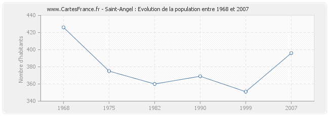 Population Saint-Angel