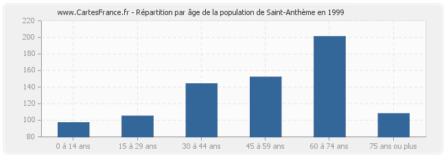 Répartition par âge de la population de Saint-Anthème en 1999