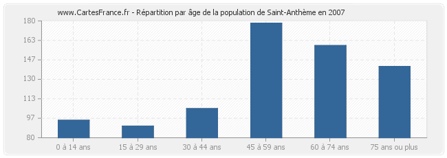 Répartition par âge de la population de Saint-Anthème en 2007