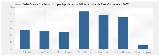 Répartition par âge de la population féminine de Saint-Anthème en 2007