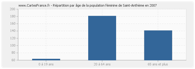 Répartition par âge de la population féminine de Saint-Anthème en 2007
