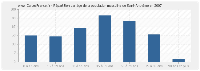 Répartition par âge de la population masculine de Saint-Anthème en 2007