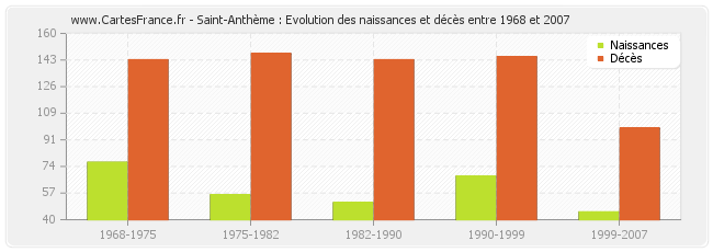 Saint-Anthème : Evolution des naissances et décès entre 1968 et 2007