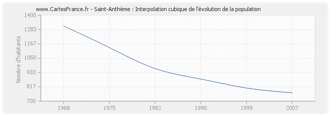 Saint-Anthème : Interpolation cubique de l'évolution de la population