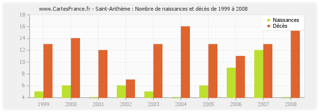 Saint-Anthème : Nombre de naissances et décès de 1999 à 2008