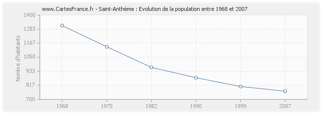 Population Saint-Anthème
