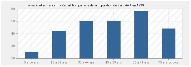 Répartition par âge de la population de Saint-Avit en 1999