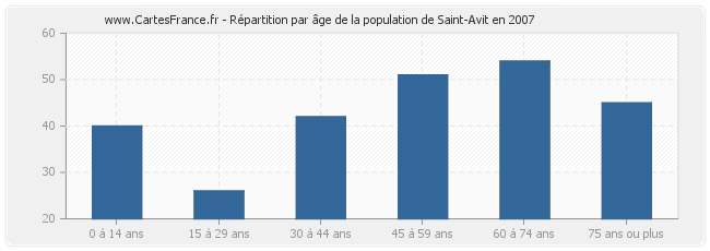 Répartition par âge de la population de Saint-Avit en 2007