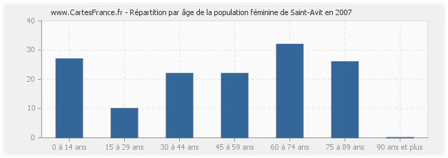 Répartition par âge de la population féminine de Saint-Avit en 2007