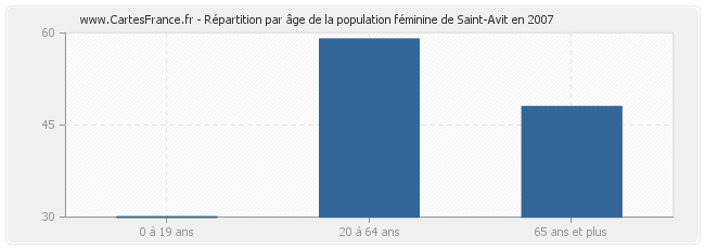 Répartition par âge de la population féminine de Saint-Avit en 2007