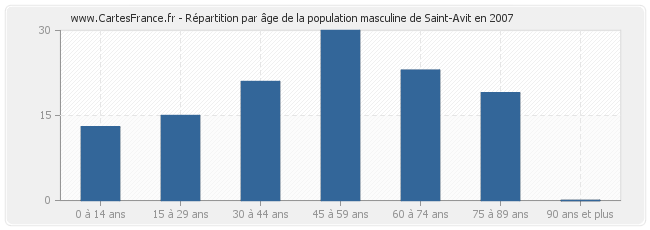 Répartition par âge de la population masculine de Saint-Avit en 2007