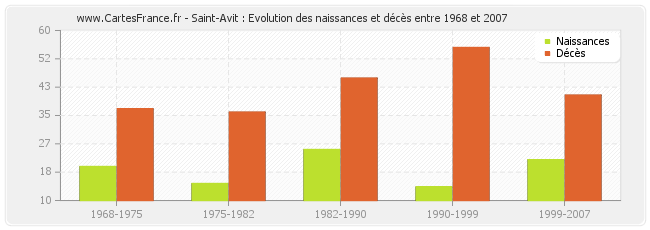 Saint-Avit : Evolution des naissances et décès entre 1968 et 2007