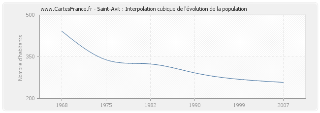 Saint-Avit : Interpolation cubique de l'évolution de la population