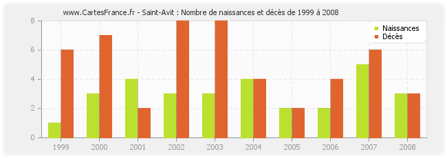 Saint-Avit : Nombre de naissances et décès de 1999 à 2008