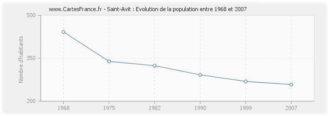 Population Saint-Avit