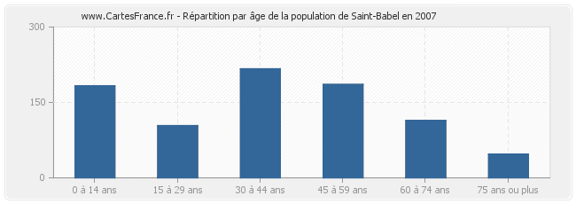 Répartition par âge de la population de Saint-Babel en 2007