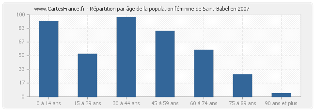 Répartition par âge de la population féminine de Saint-Babel en 2007