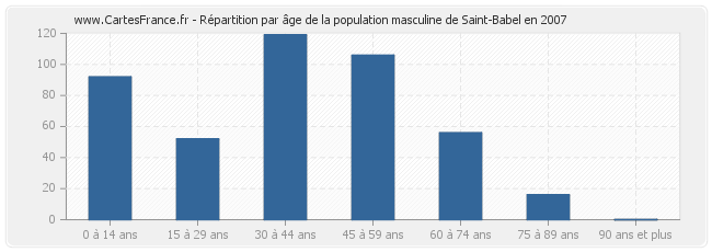 Répartition par âge de la population masculine de Saint-Babel en 2007