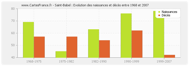 Saint-Babel : Evolution des naissances et décès entre 1968 et 2007