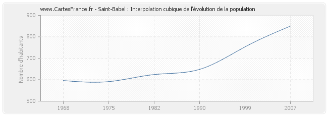 Saint-Babel : Interpolation cubique de l'évolution de la population