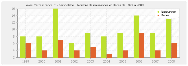 Saint-Babel : Nombre de naissances et décès de 1999 à 2008