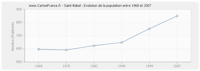 Population Saint-Babel