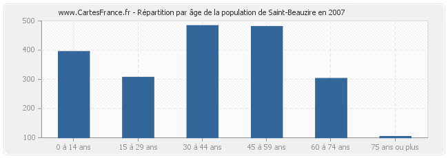 Répartition par âge de la population de Saint-Beauzire en 2007