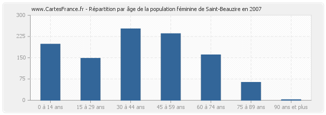 Répartition par âge de la population féminine de Saint-Beauzire en 2007