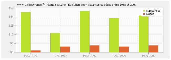 Saint-Beauzire : Evolution des naissances et décès entre 1968 et 2007