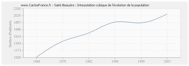 Saint-Beauzire : Interpolation cubique de l'évolution de la population