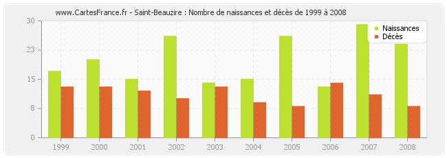Saint-Beauzire : Nombre de naissances et décès de 1999 à 2008