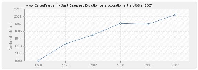 Population Saint-Beauzire