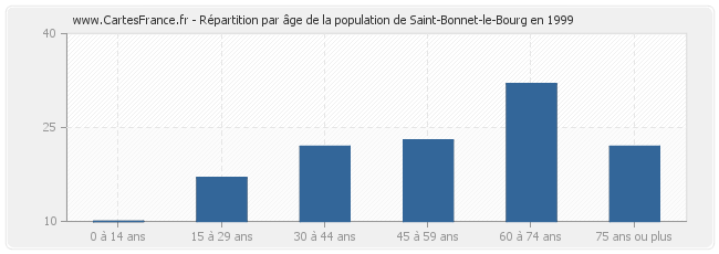 Répartition par âge de la population de Saint-Bonnet-le-Bourg en 1999
