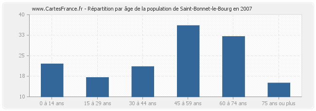 Répartition par âge de la population de Saint-Bonnet-le-Bourg en 2007