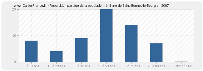 Répartition par âge de la population féminine de Saint-Bonnet-le-Bourg en 2007