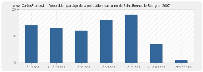 Répartition par âge de la population masculine de Saint-Bonnet-le-Bourg en 2007