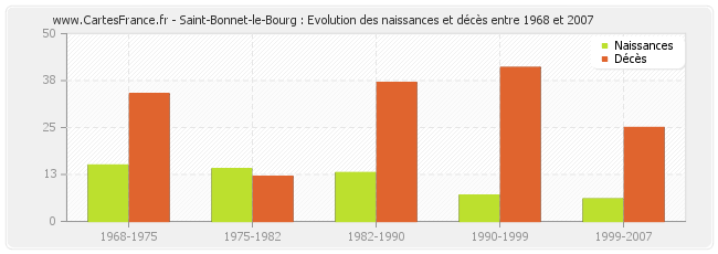 Saint-Bonnet-le-Bourg : Evolution des naissances et décès entre 1968 et 2007