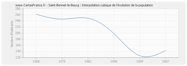 Saint-Bonnet-le-Bourg : Interpolation cubique de l'évolution de la population
