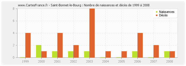 Saint-Bonnet-le-Bourg : Nombre de naissances et décès de 1999 à 2008