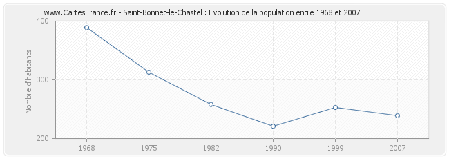 Population Saint-Bonnet-le-Chastel