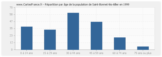 Répartition par âge de la population de Saint-Bonnet-lès-Allier en 1999
