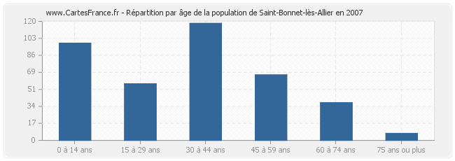 Répartition par âge de la population de Saint-Bonnet-lès-Allier en 2007