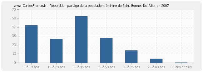 Répartition par âge de la population féminine de Saint-Bonnet-lès-Allier en 2007
